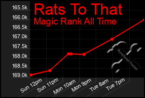 Total Graph of Rats To That