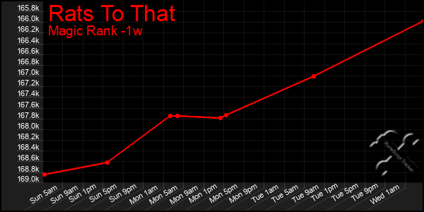 Last 7 Days Graph of Rats To That