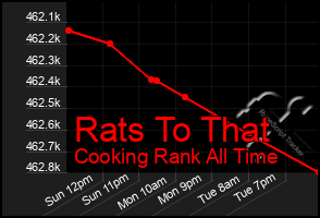 Total Graph of Rats To That