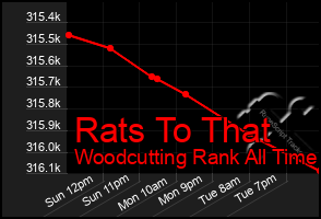 Total Graph of Rats To That