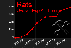 Total Graph of Rats