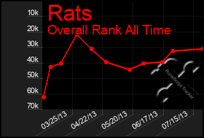 Total Graph of Rats