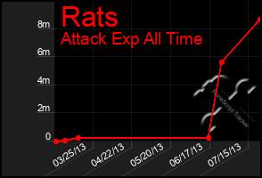 Total Graph of Rats