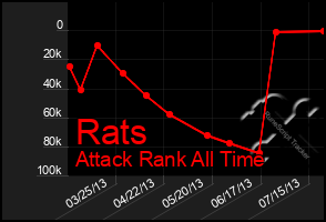 Total Graph of Rats