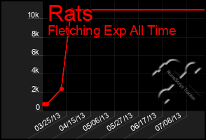 Total Graph of Rats