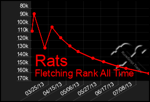 Total Graph of Rats