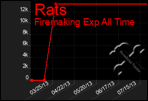 Total Graph of Rats