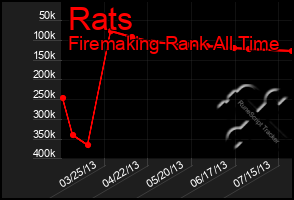 Total Graph of Rats