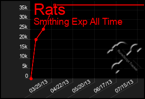 Total Graph of Rats