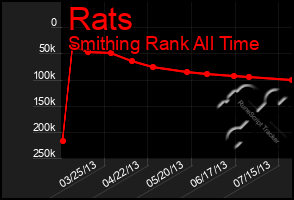 Total Graph of Rats