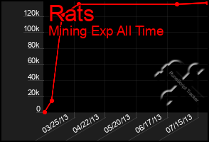 Total Graph of Rats