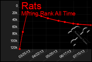 Total Graph of Rats