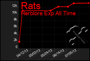 Total Graph of Rats