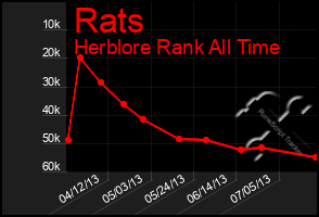 Total Graph of Rats