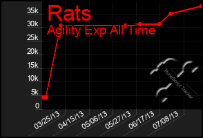 Total Graph of Rats