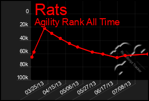 Total Graph of Rats
