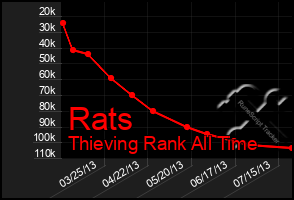 Total Graph of Rats