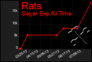 Total Graph of Rats