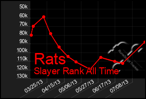 Total Graph of Rats
