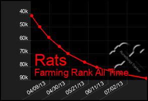 Total Graph of Rats
