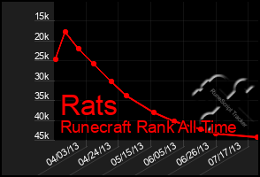 Total Graph of Rats