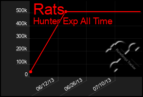 Total Graph of Rats