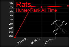 Total Graph of Rats