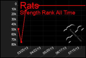 Total Graph of Rats