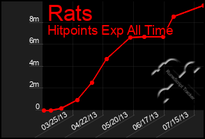 Total Graph of Rats