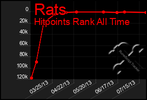 Total Graph of Rats