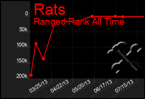 Total Graph of Rats