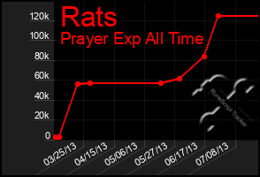 Total Graph of Rats