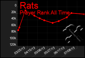 Total Graph of Rats