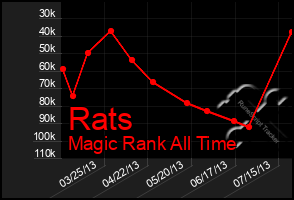 Total Graph of Rats