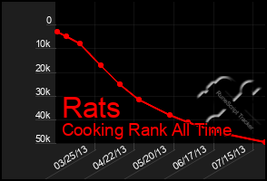 Total Graph of Rats