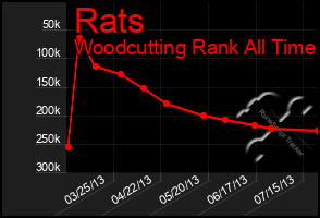 Total Graph of Rats