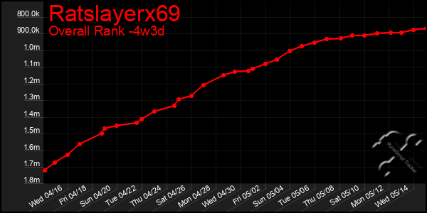 Last 31 Days Graph of Ratslayerx69