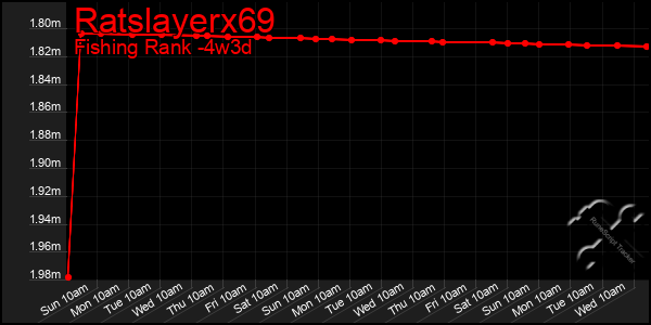 Last 31 Days Graph of Ratslayerx69