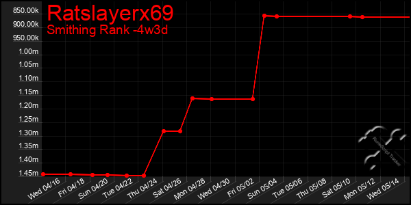 Last 31 Days Graph of Ratslayerx69