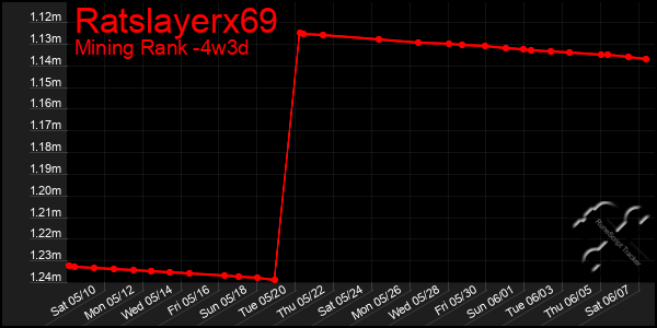 Last 31 Days Graph of Ratslayerx69