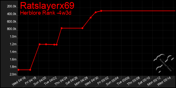 Last 31 Days Graph of Ratslayerx69