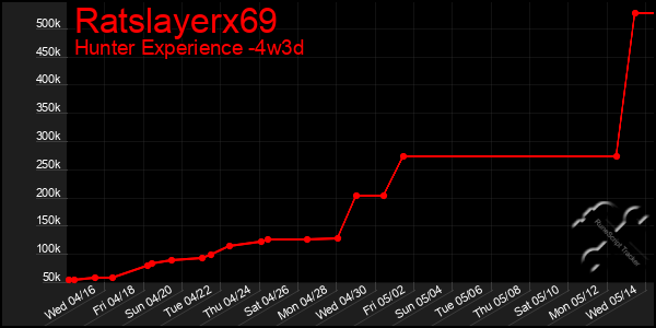 Last 31 Days Graph of Ratslayerx69