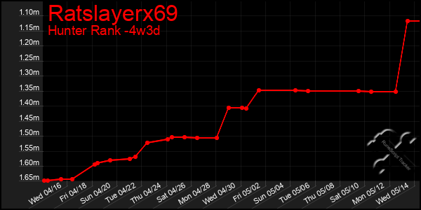 Last 31 Days Graph of Ratslayerx69