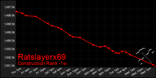 Last 7 Days Graph of Ratslayerx69