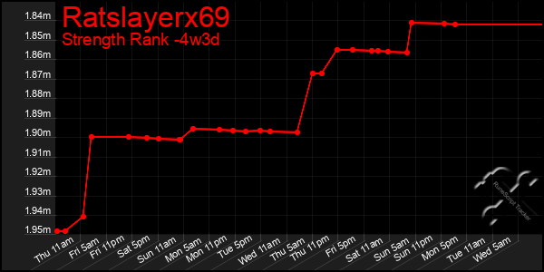 Last 31 Days Graph of Ratslayerx69