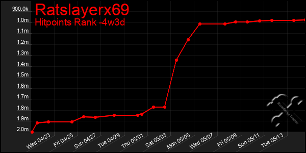 Last 31 Days Graph of Ratslayerx69