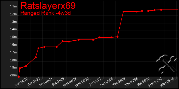 Last 31 Days Graph of Ratslayerx69