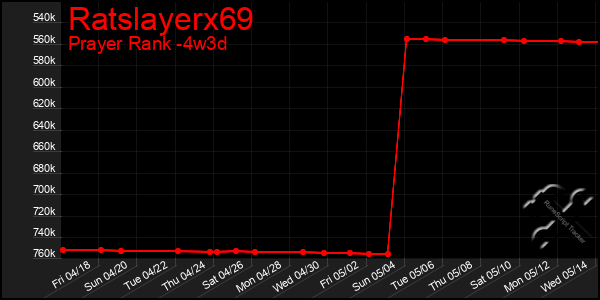 Last 31 Days Graph of Ratslayerx69