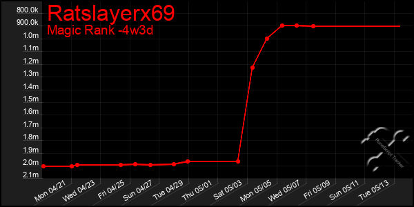 Last 31 Days Graph of Ratslayerx69
