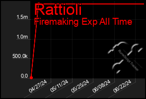Total Graph of Rattioli